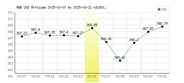 USA Dollár grafikon - 2025. 03. 14.