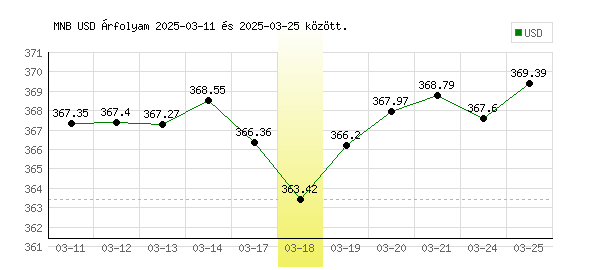 USA Dollár grafikon - 2025. 03. 18.
