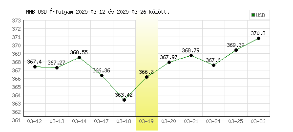 USA Dollár grafikon - 2025. 03. 19.