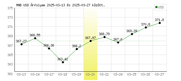 USA Dollár grafikon - 2025. 03. 20.