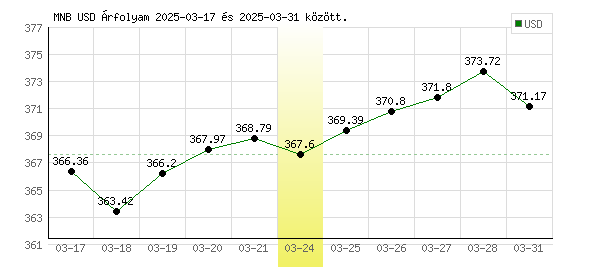 USA Dollár grafikon - 2025. 03. 24.
