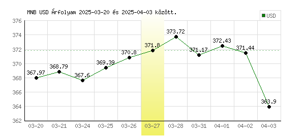 USA Dollár grafikon - 2025. 03. 27.