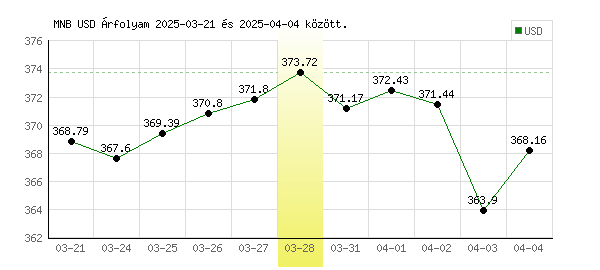 USA Dollár grafikon - 2025. 03. 28.