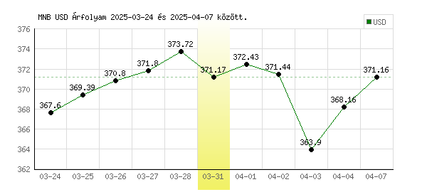 USA Dollár grafikon - 2025. 03. 31.