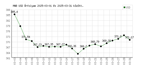USA Dollár grafikon - 2025. 03.