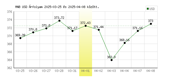 USA Dollár grafikon - 2025. 04. 01.