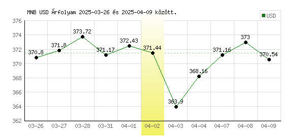 USA Dollár grafikon - 2025. 04. 02.