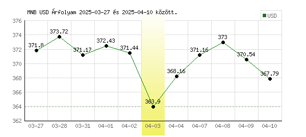 USA Dollár grafikon - 2025. 04. 03.