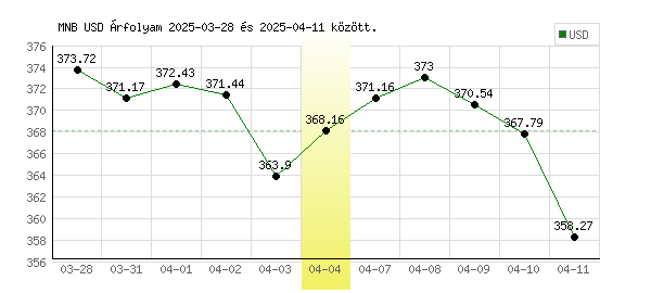USA Dollár grafikon - 2025. 04. 04.