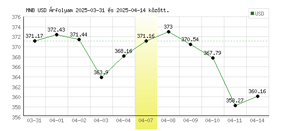 USA Dollár grafikon - 2025. 04. 07.