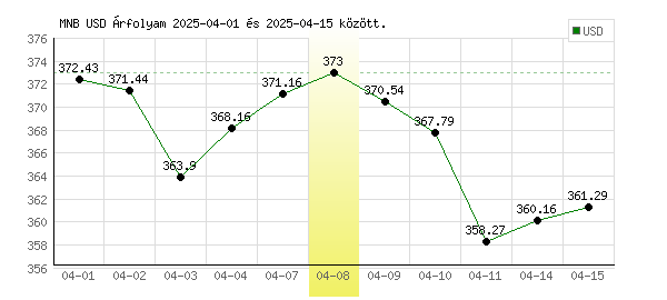 USA Dollár grafikon - 2025. 04. 08.