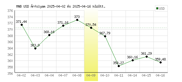 USA Dollár grafikon - 2025. 04. 09.