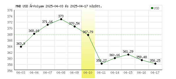 USA Dollár grafikon - 2025. 04. 10.