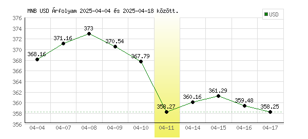 USA Dollár grafikon - 2025. 04. 11.