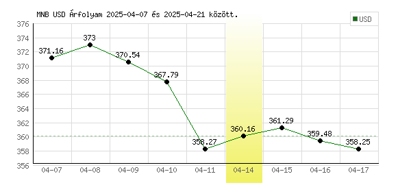 USA Dollár grafikon - 2025. 04. 14.
