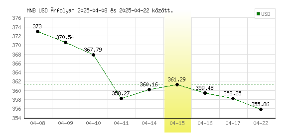USA Dollár grafikon - 2025. 04. 15.