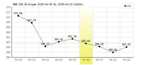 USA Dollár grafikon - 2025. 04. 16.