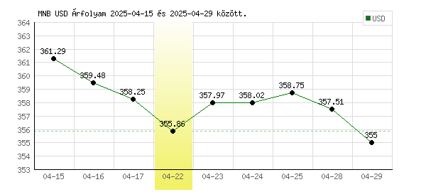 USA Dollár grafikon - 2025. 04. 22.