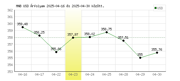 USA Dollár grafikon - 2025. 04. 23.