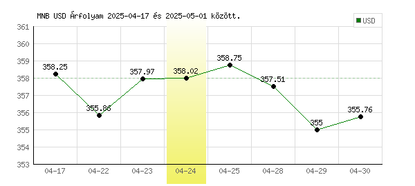 USA Dollár grafikon - 2025. 04. 24.