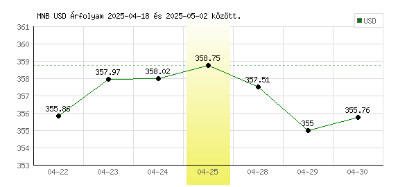 USA Dollár grafikon - 2025. 04. 25.