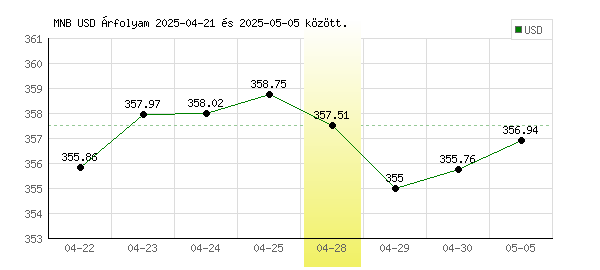 USA Dollár grafikon - 2025. 04. 28.