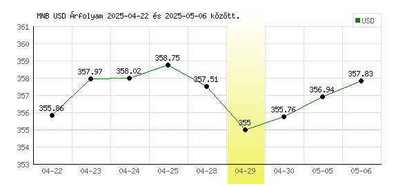 USA Dollár grafikon - 2025. 04. 29.