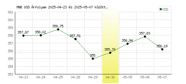 USA Dollár grafikon - 2025. 04. 30.