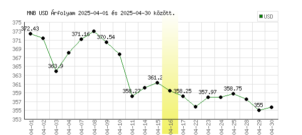 USA Dollár grafikon - 2025. 04.