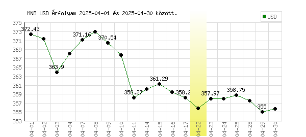 USA Dollár grafikon - 2025. 04.