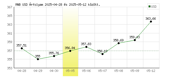 USA Dollár grafikon - 2025. 05. 05.