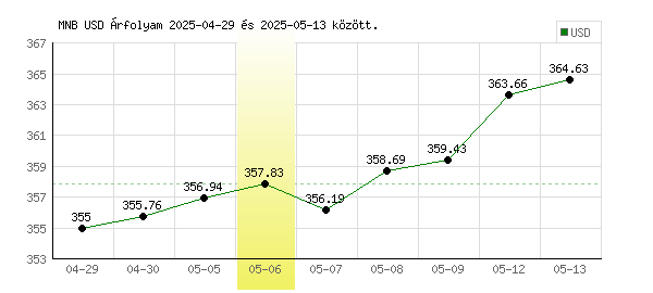 USA Dollár grafikon - 2025. 05. 06.