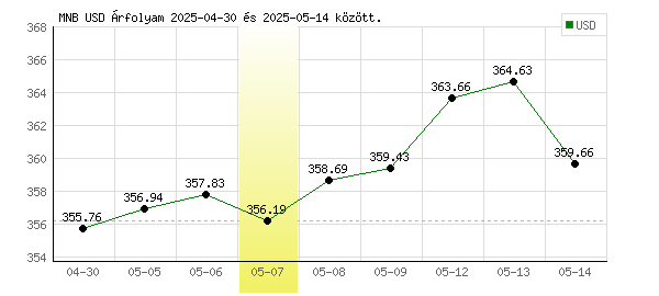 USA Dollár grafikon - 2025. 05. 07.