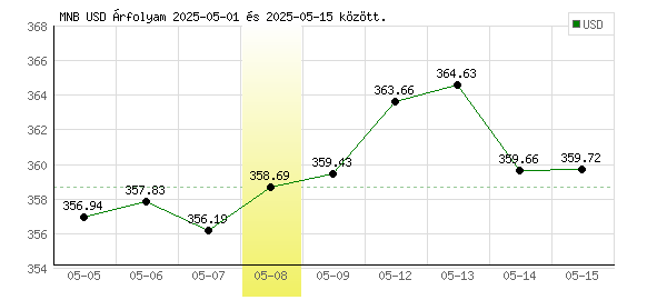 USA Dollár grafikon - 2025. 05. 08.
