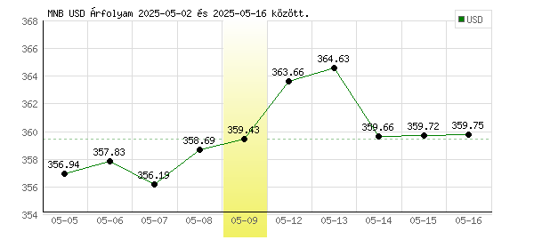 USA Dollár grafikon - 2025. 05. 09.
