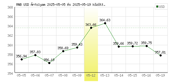 USA Dollár grafikon - 2025. 05. 12.
