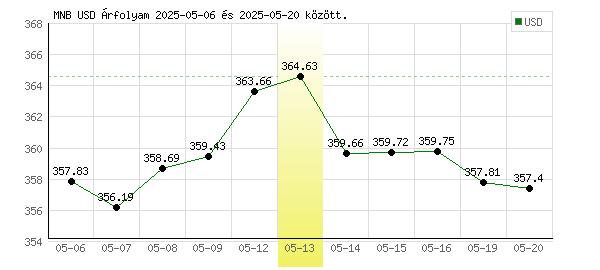 USA Dollár grafikon - 2025. 05. 13.