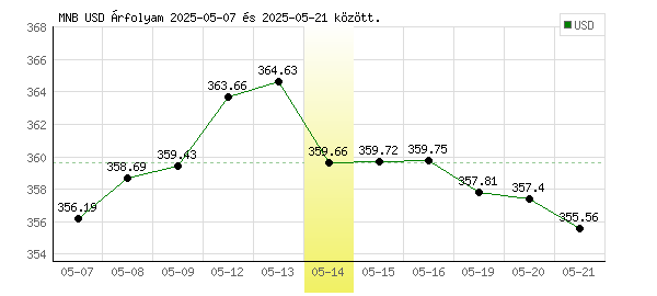 USA Dollár grafikon - 2025. 05. 14.