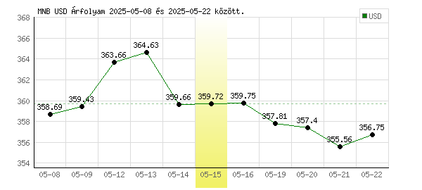USA Dollár grafikon - 2025. 05. 15.