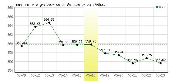 USA Dollár grafikon - 2025. 05. 16.