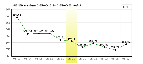 USA Dollár grafikon - 2025. 05. 20.