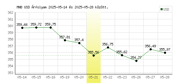 USA Dollár grafikon - 2025. 05. 21.
