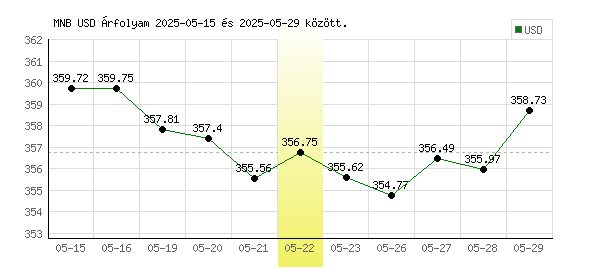 USA Dollár grafikon - 2025. 05. 22.