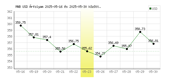 USA Dollár grafikon - 2025. 05. 23.