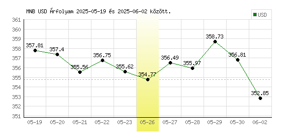 USA Dollár grafikon - 2025. 05. 26.