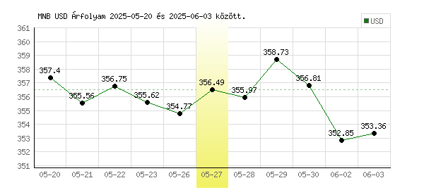 USA Dollár grafikon - 2025. 05. 27.