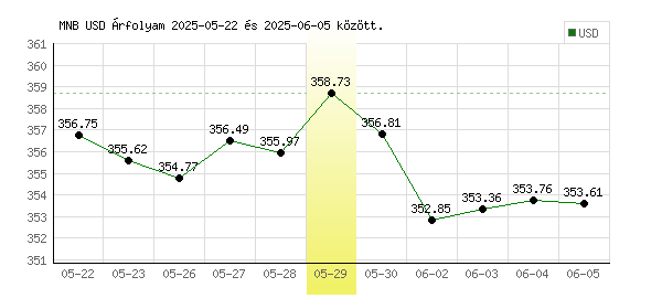 USA Dollár grafikon - 2025. 05. 29.