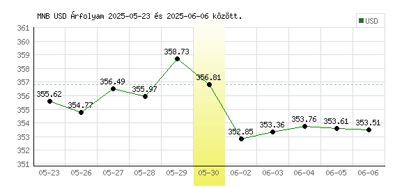 USA Dollár grafikon - 2025. 05. 30.