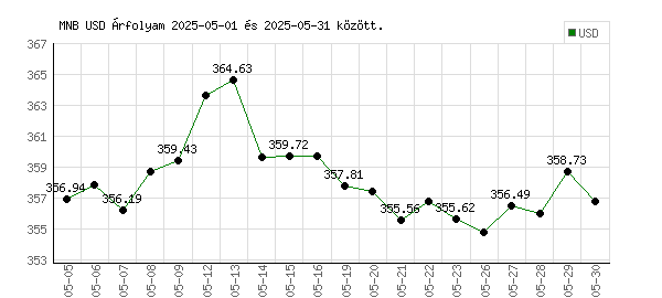 USA Dollár grafikon - 2025. 05.