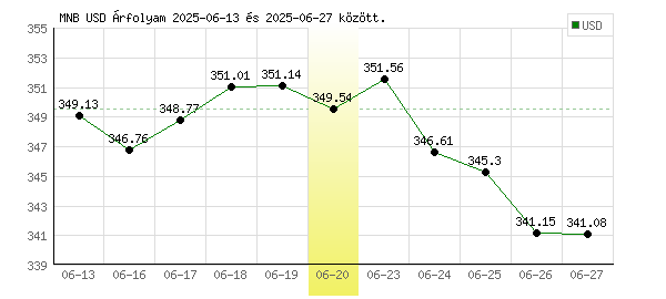 USA Dollár grafikon - 2025. 06. 20.